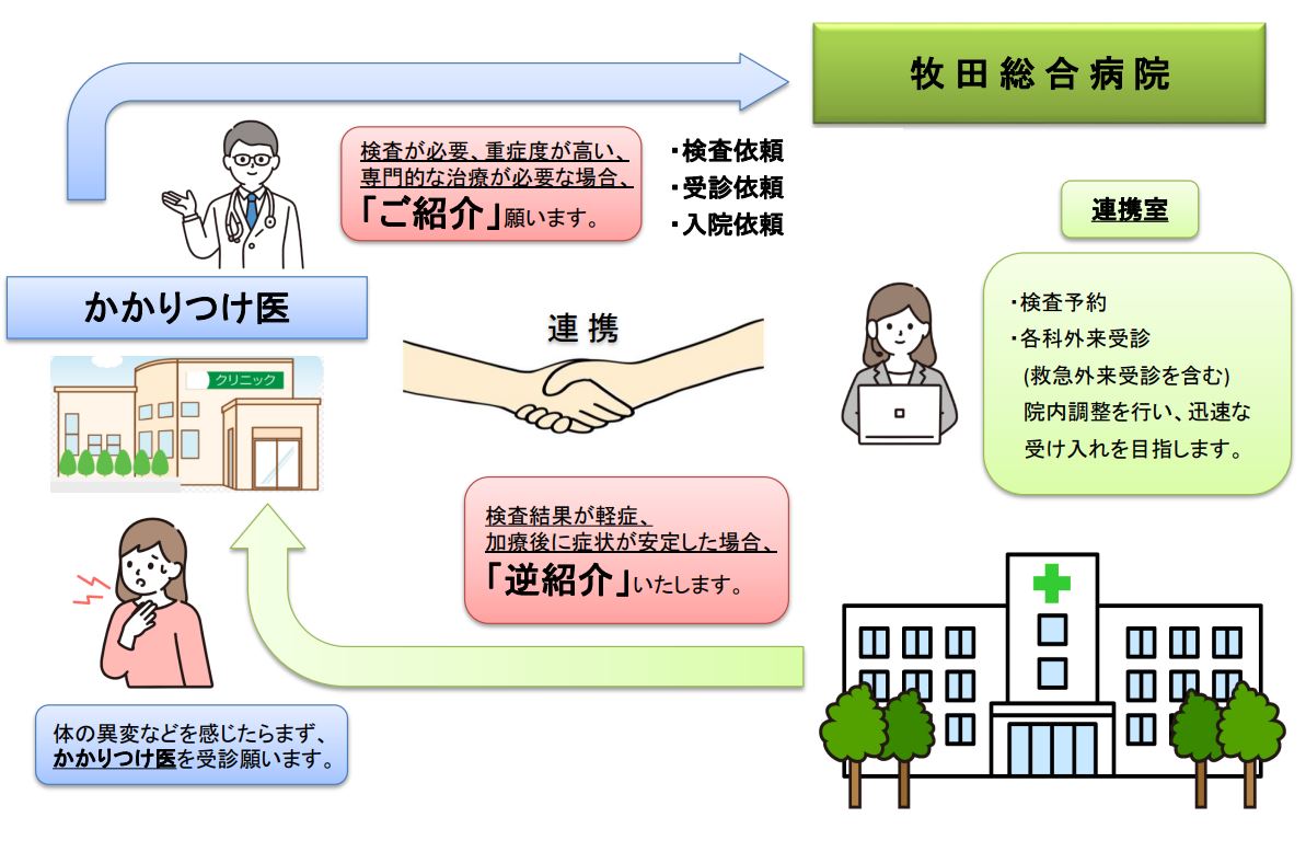 医療連携室 | 診療科目一覧 | 大田区蒲田 牧田総合病院 | 社会医療法人
